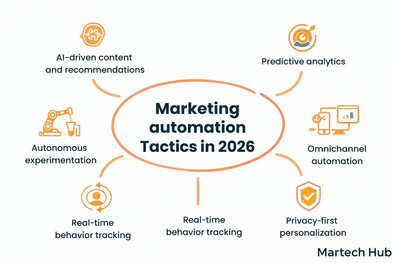 Automation strategies